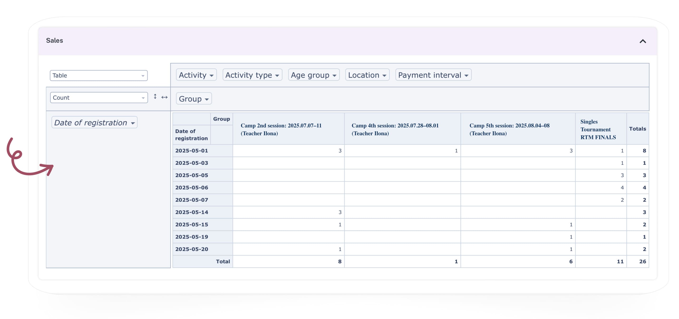 Inner page of the sports scheduling software Exoclass, displaying booked camps and class analytics for a tennis academy