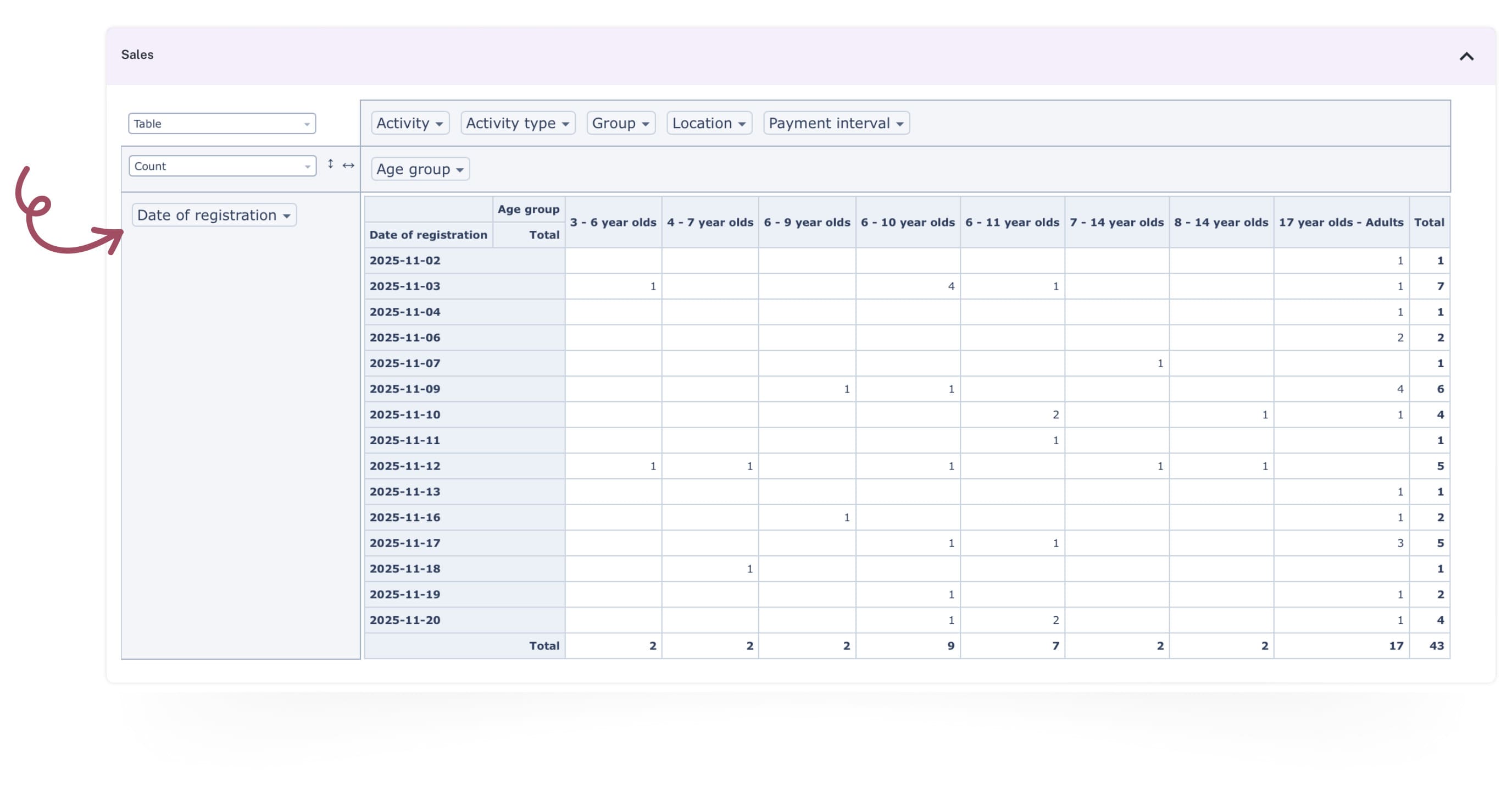 EXOCLASS registration analytics that helps after-school studios filter data by locations, teachers, payment plans, and age groups.