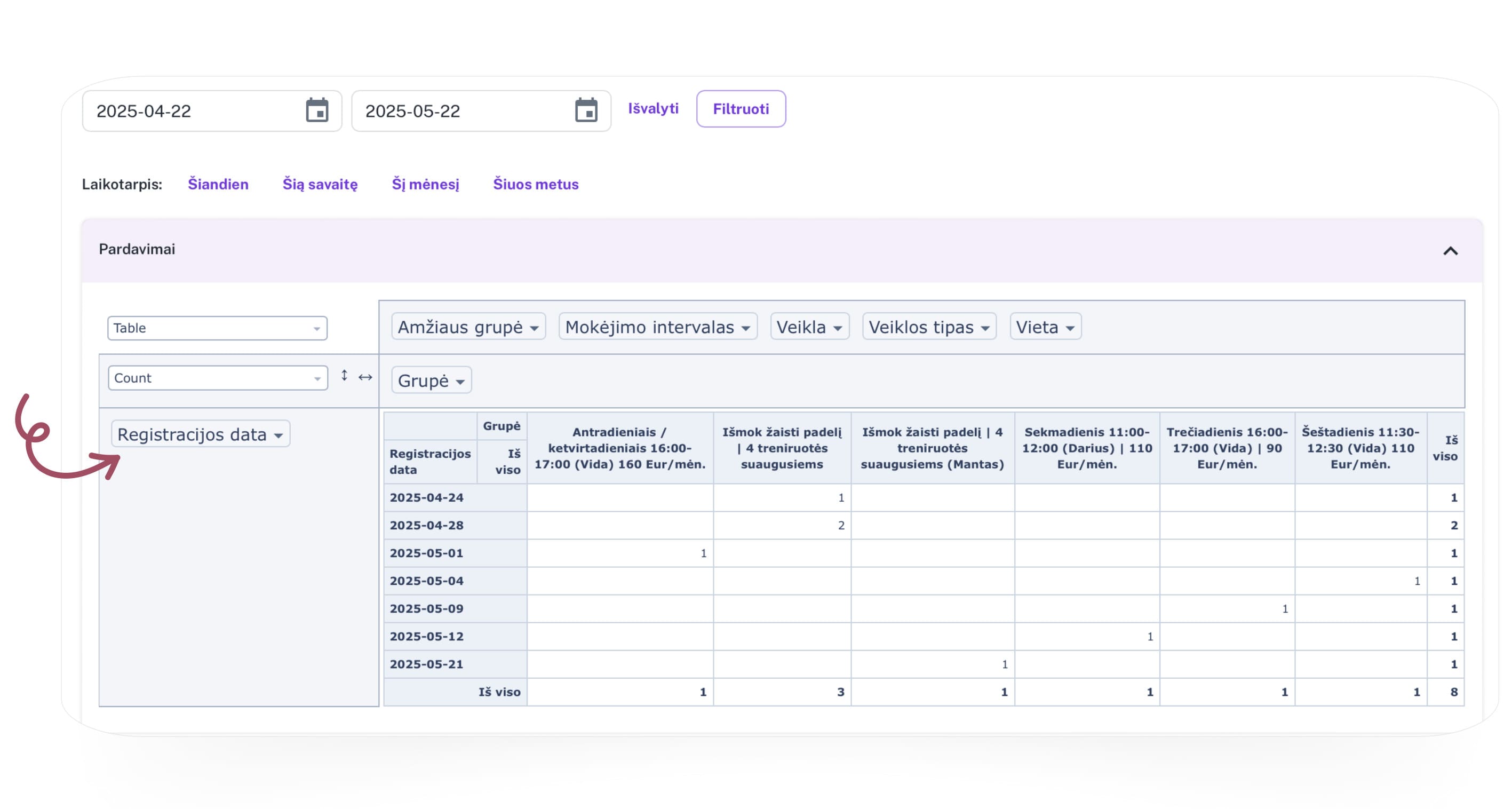 EXOCLASS registracijų analitika, leidžianti neformaliojo ugdymo organizacijoms filtruoti duomenis pagal lokacijas, mokytojus, mokėjimo planus ir amžiaus grupes.